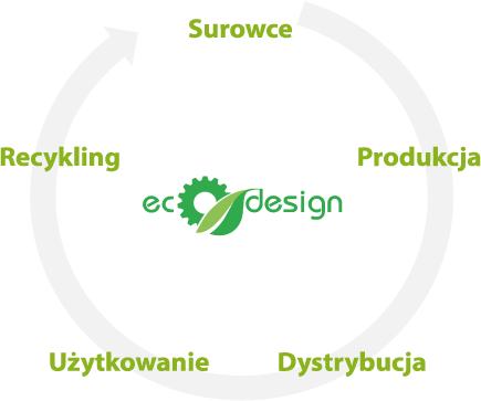 Ecodesign Produktlebenszyklus