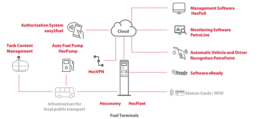 Hectronic Fleet and Company Filling Stations - Public Transport