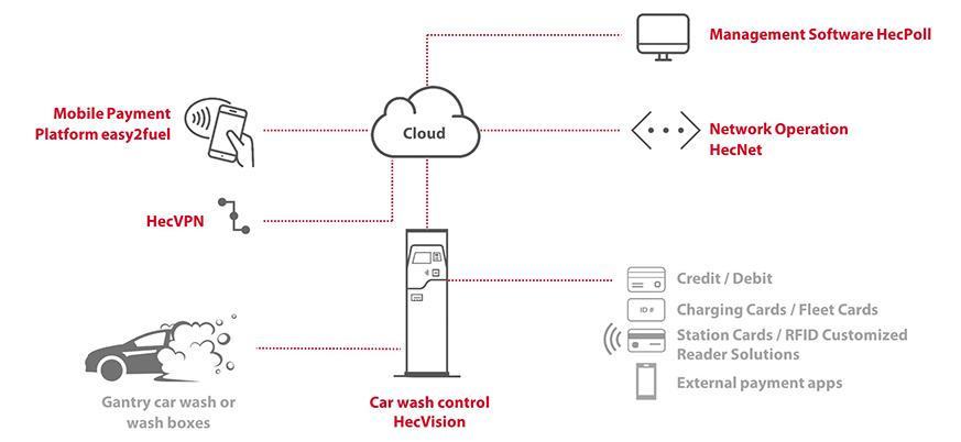 Hectronic Public Filling Stations - Car Wash Control